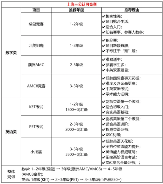 揭秘上海三公学校备考路径：1-5年级如何规划？从校内成绩到AMC8数学竞赛小托福英语一篇讲透！