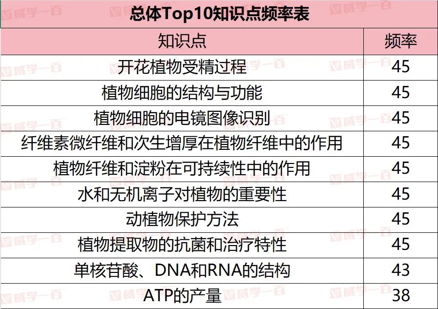 威学独家剖析 | 爱德思AL生物高频考点与备考策略全拆解！