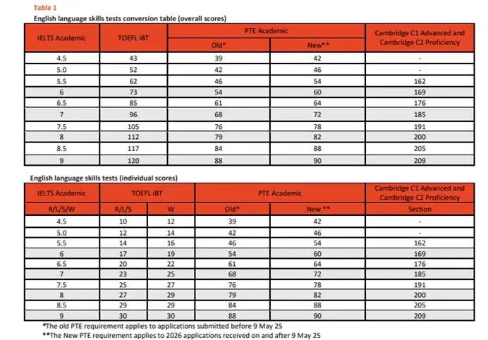 圆满：墨尔本大学官宣接受雅思单科中考，澳洲八大将全面认可单科重考！