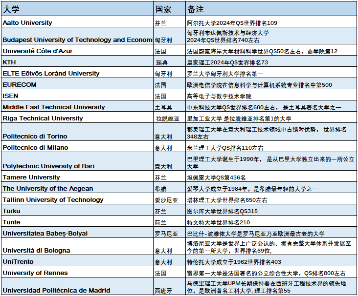 欧盟【AI+大数据—EIT Digital 】双硕士学位——项目解析