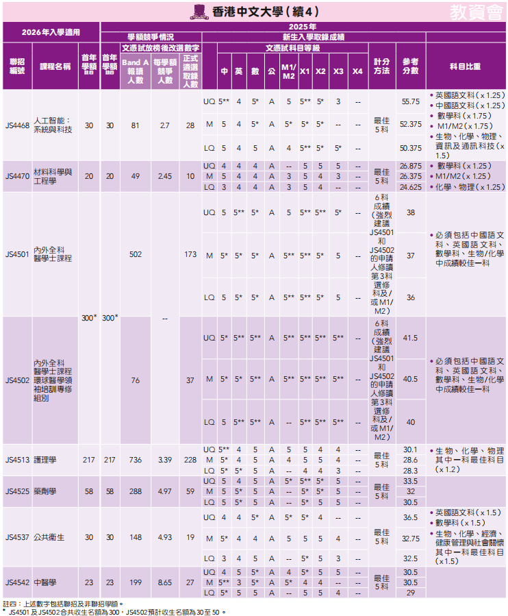 26届DSE考生必看！2025年港八大DSE分数线汇总