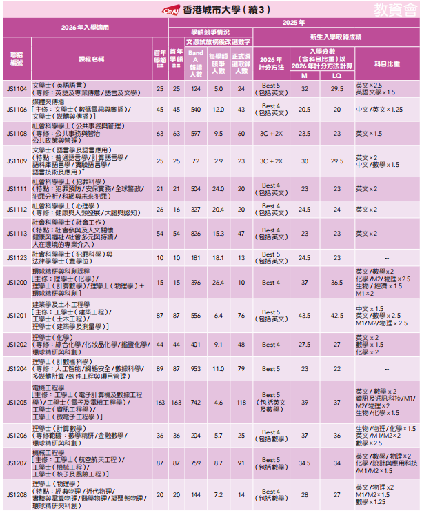 26届DSE考生必看！2025年港八大DSE分数线汇总