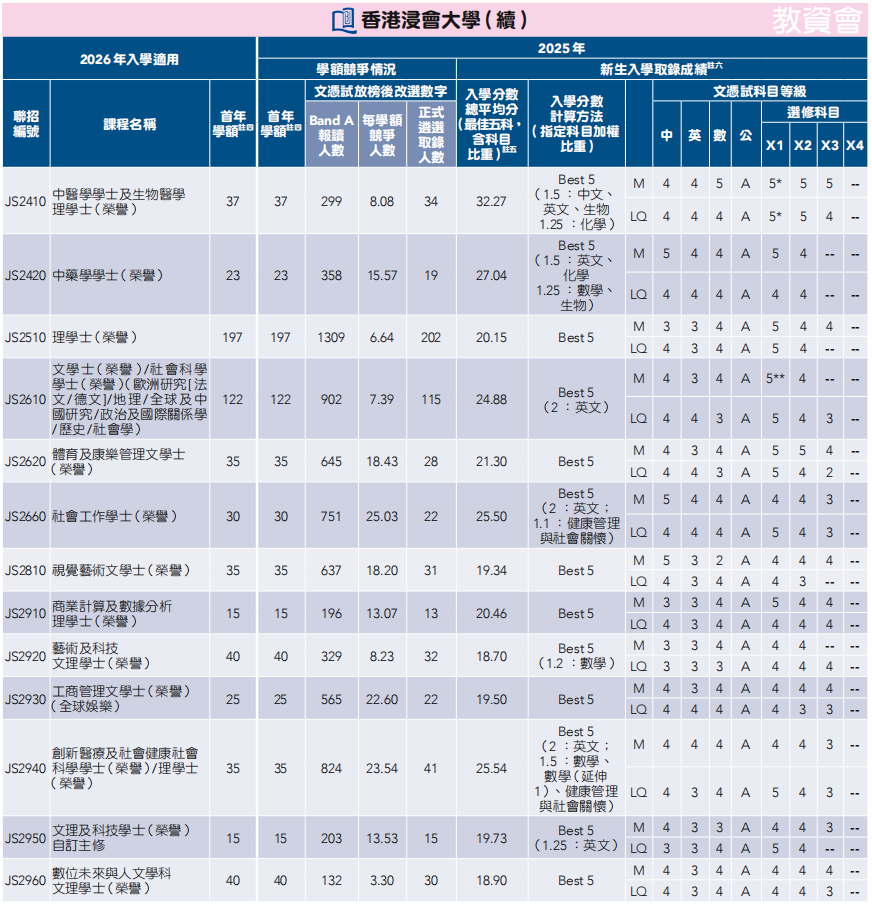 26届DSE考生必看！2025年港八大DSE分数线汇总