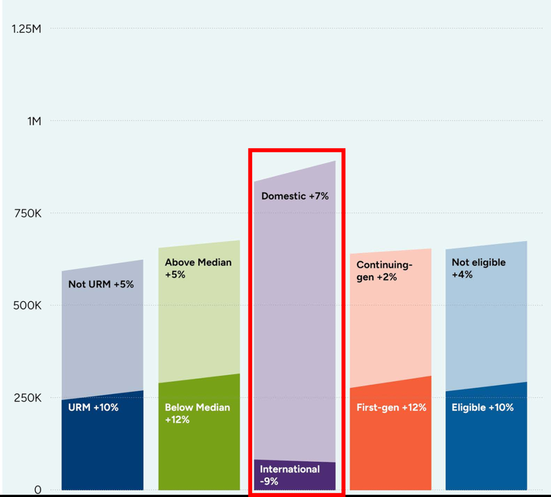 美国本科留学早申数据公布：国际生申请骤降9%