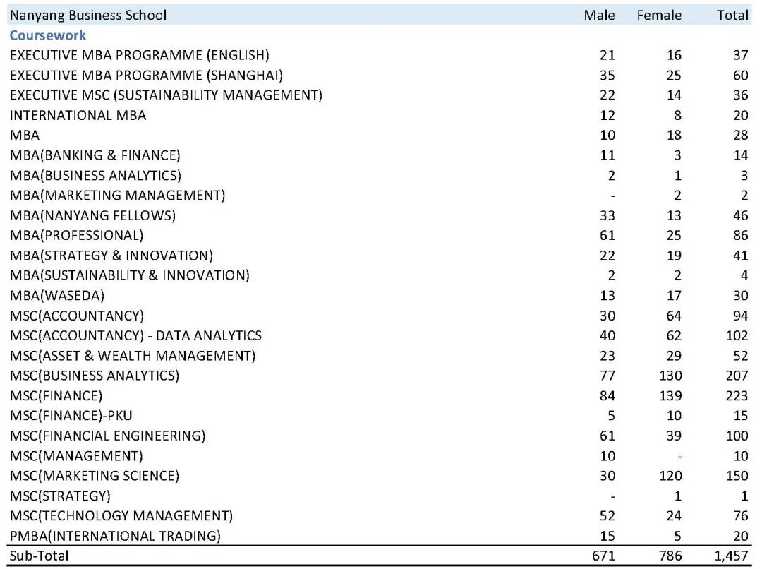 南洋理工大学公布2025/26最新入学数据：本科、硕士规模全解析