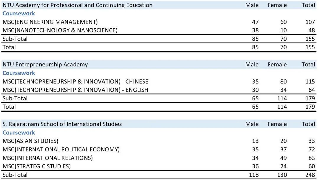 南洋理工大学公布2025/26最新入学数据：本科、硕士规模全解析