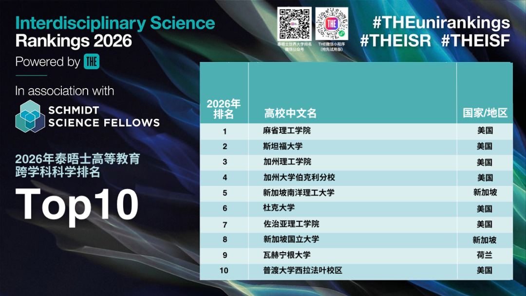 最新!2026年泰晤士高等教育跨学科科学排名正式揭晓!法国5所院校上榜! 最新!2026年泰晤士高等教育跨学科科学排名正式揭晓!法国5所院校上榜!