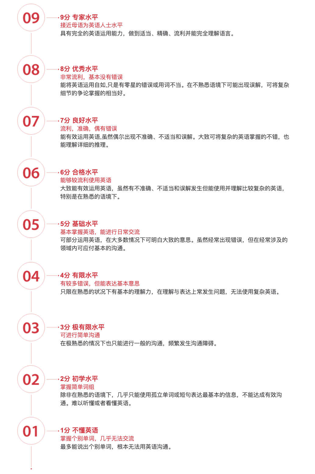 收藏!四六级/高考英语对应多少雅思分?这份换算表,帮你精准定位!附QS前100院校雅思成绩要求 收藏!四六级/高考英语对应多少雅思分?这份换算表,帮你精准定位!附QS前100院校雅思成绩要求