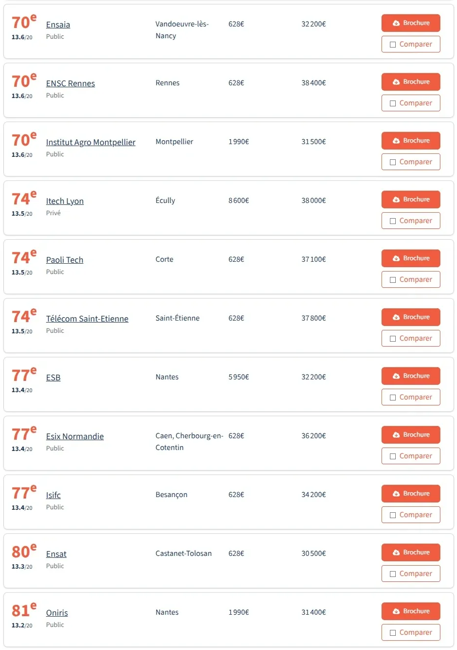 法国留学 | 2026法国工程师学院post-prépa以及post-bac5年制院校排名(法国费加罗报权威公布) 法国留学 | 2026法国工程师学院post-prépa以及post-bac5年制院校排名(法国费加罗报权威公布)