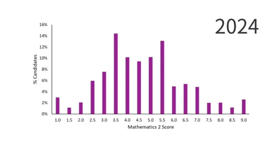 ESAT分数解析:竞争激烈,拿剑桥录取的中国学生“均分”高于全球均分! ESAT分数解析:竞争激烈,拿剑桥录取的中国学生“均分”高于全球均分!