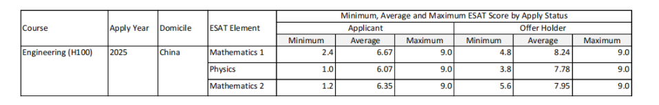 ESAT分数解析:竞争激烈,拿剑桥录取的中国学生“均分”高于全球均分! ESAT分数解析:竞争激烈,拿剑桥录取的中国学生“均分”高于全球均分!