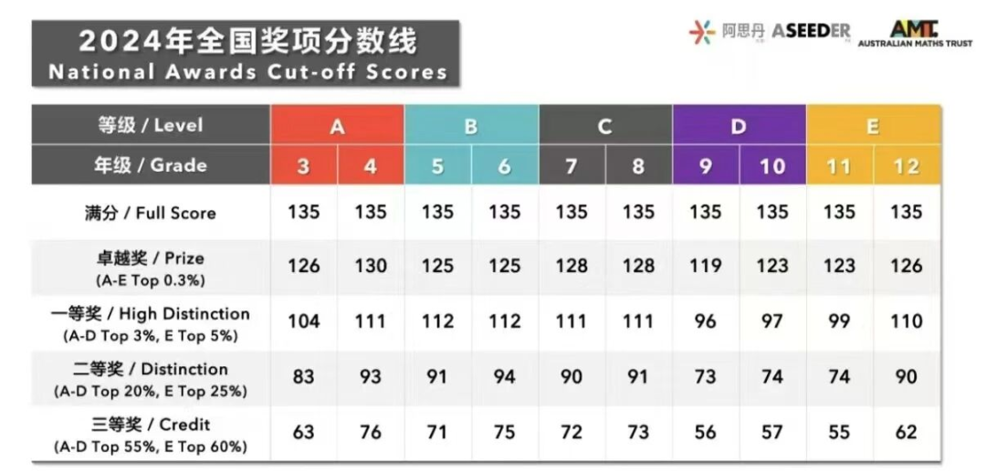 澳洲AMC出分后怎样逆袭？查分通道/获奖分数线/考后规划一文详解！