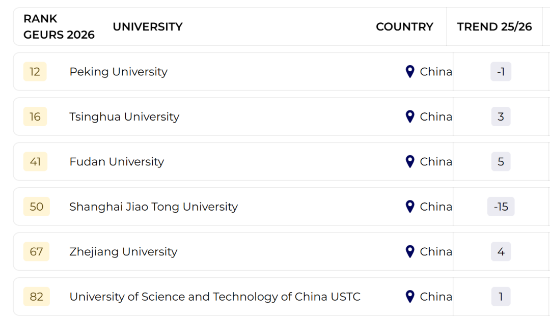 2026THE全球大学就业力排名，哪所大学毕业生更抢手?