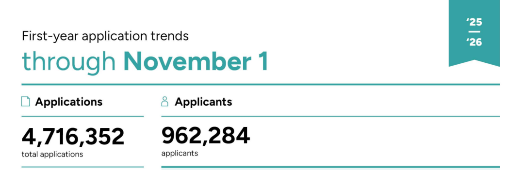 惊讶！最新申请季美本早申数据公布！加拿大锐减13%！国际生锐减9%