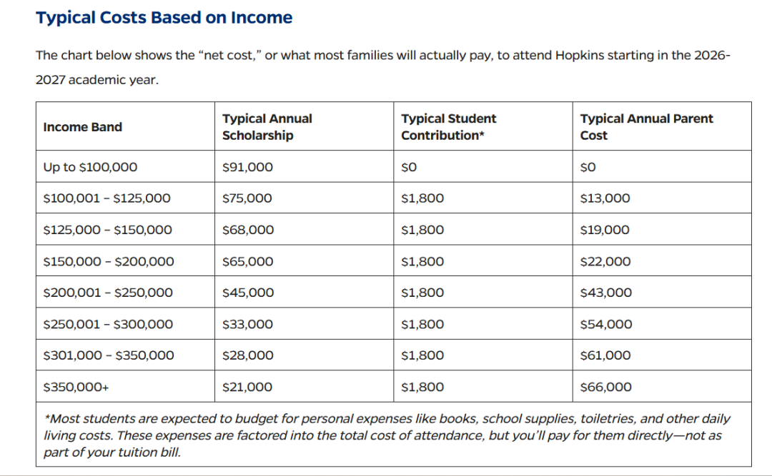 美国留学 | 不止一所！JHU官宣年收入低于10W美金学费全免？！