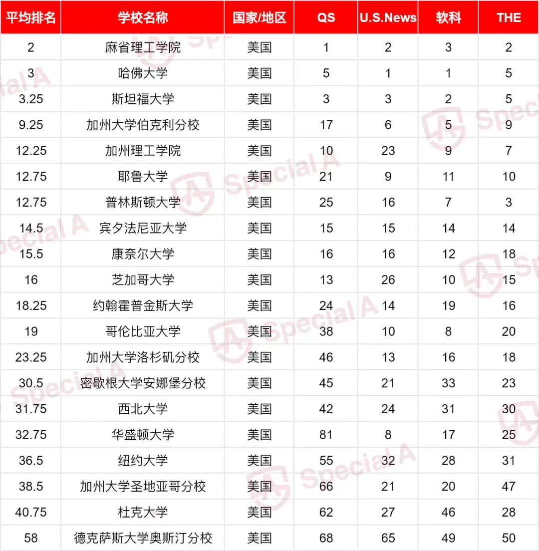 别吵了!四大排名到底该信谁?揭秘公认的53所“不败”名校!26Fall闭眼申! 别吵了!四大排名到底该信谁?揭秘公认的53所“不败”名校!26Fall闭眼申!