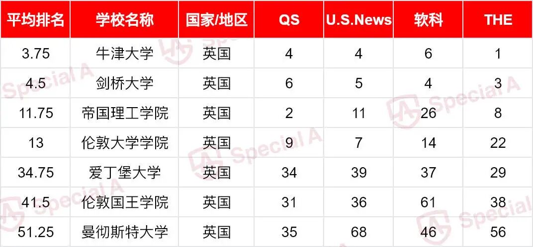 别吵了!四大排名到底该信谁?揭秘公认的53所“不败”名校!26Fall闭眼申! 别吵了!四大排名到底该信谁?揭秘公认的53所“不败”名校!26Fall闭眼申!