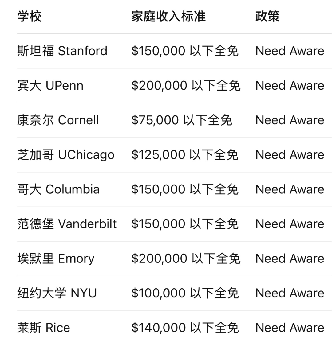 学费全免？JHU“橄榄枝”抛向全球家庭年收入20万刀以下学生