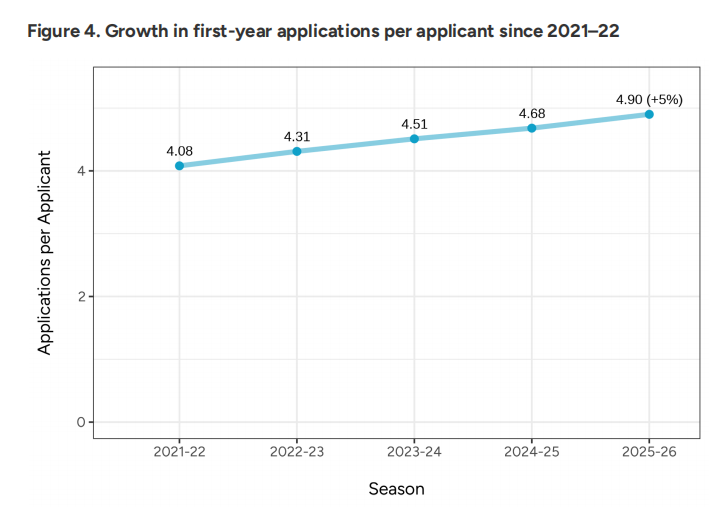 第一波美本早申数据公布！美国本土申请激增，国际生下滑9%，中国学生保持稳定