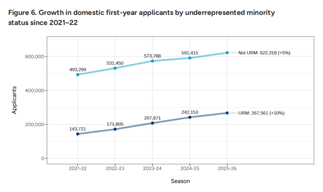 第一波美本早申数据公布！美国本土申请激增，国际生下滑9%，中国学生保持稳定