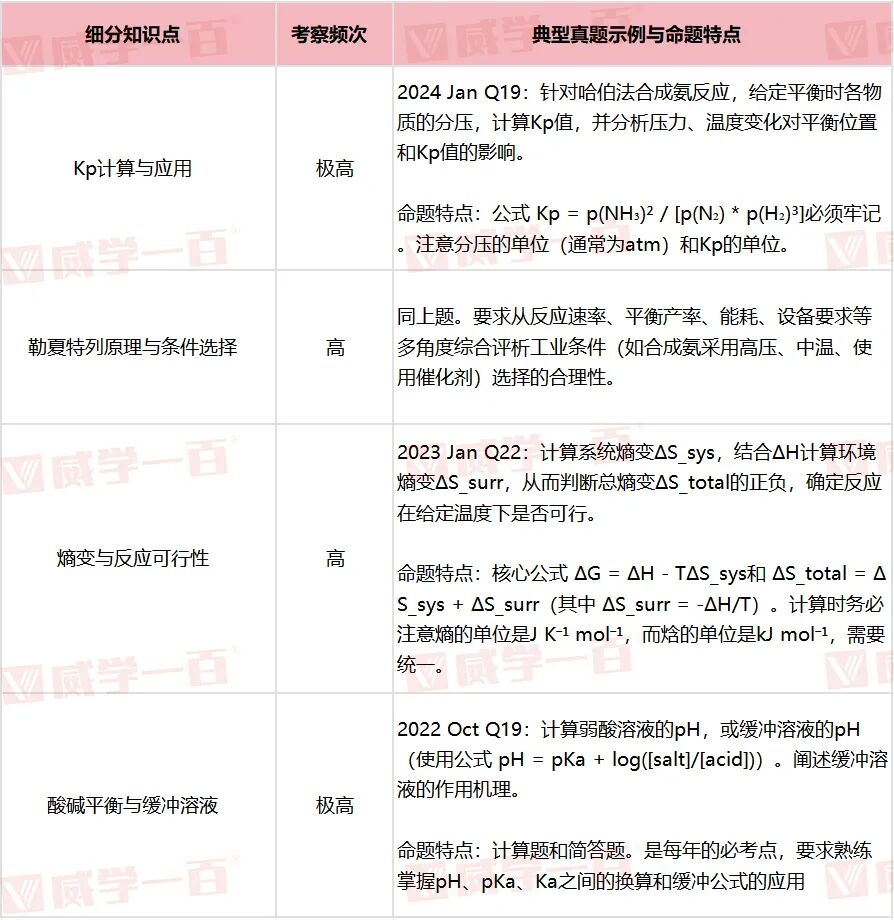 威学独家剖析 | 爱德思AL化学高频考点与备考策略全拆解! 威学独家剖析 | 爱德思AL化学高频考点与备考策略全拆解!