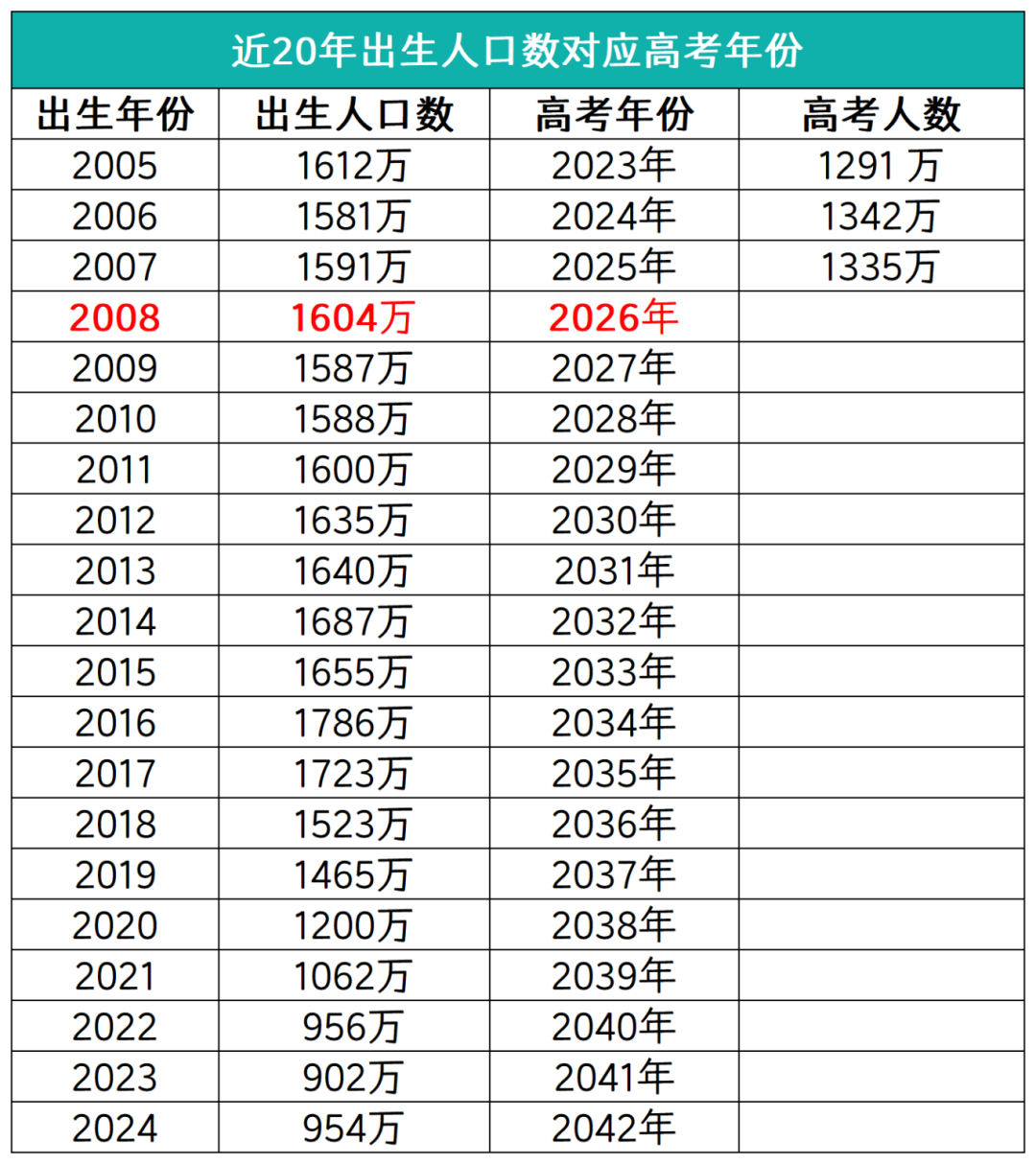 网传2026高考报名人数飙到1400万！谈这个数据没有意义！