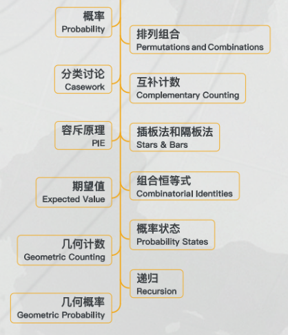 独家整理！AMC10课程大纲及考点~附AMC10寒假班培训课程