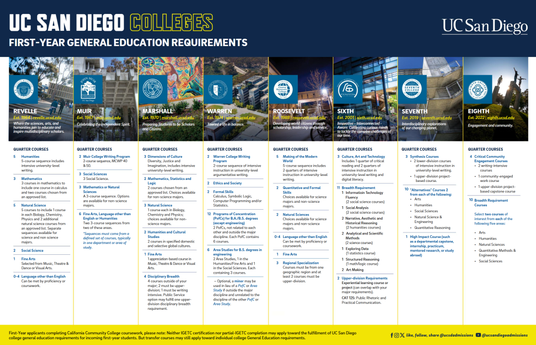 UCSD“八选四”新政来了：如何挑出最适合你的四大学院？