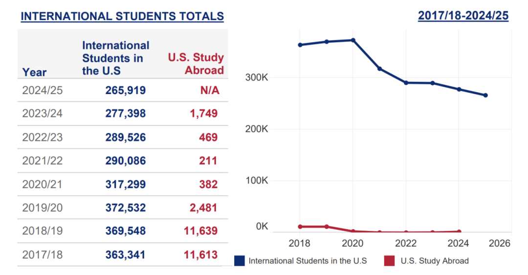 美国留学趋势：OPT迅猛增长，STEM专业的持续火热