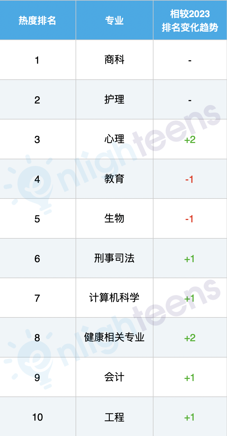 美国就业市场大洗牌:计算机专业风光不再! 美国就业市场大洗牌:计算机专业风光不再!