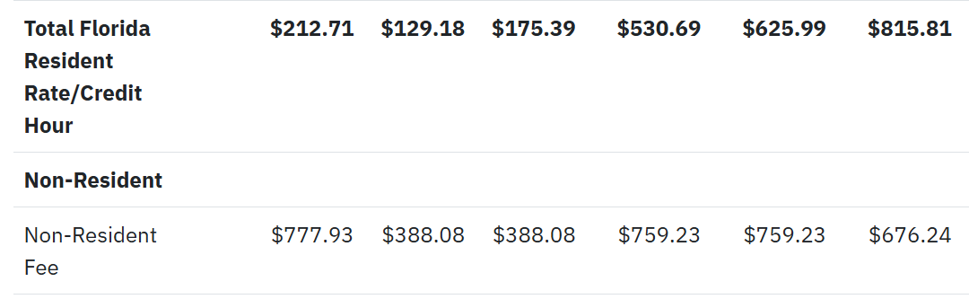 UC系统又要涨学费了！国际生一年费用或逼近9万美元
