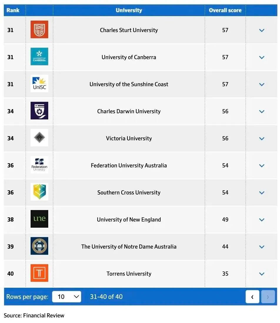 重磅！2025 AFR澳洲大学排名发布！四大指标+排名详解！
