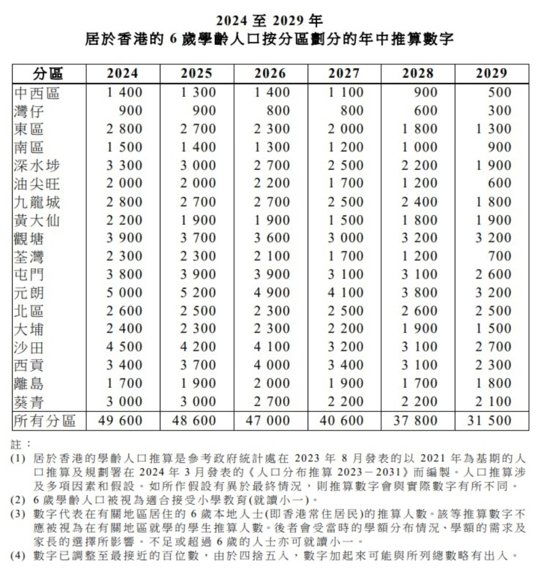香港小一派位放榜!录取创20年新高！没申上要怎么补救？一文讲清楚！