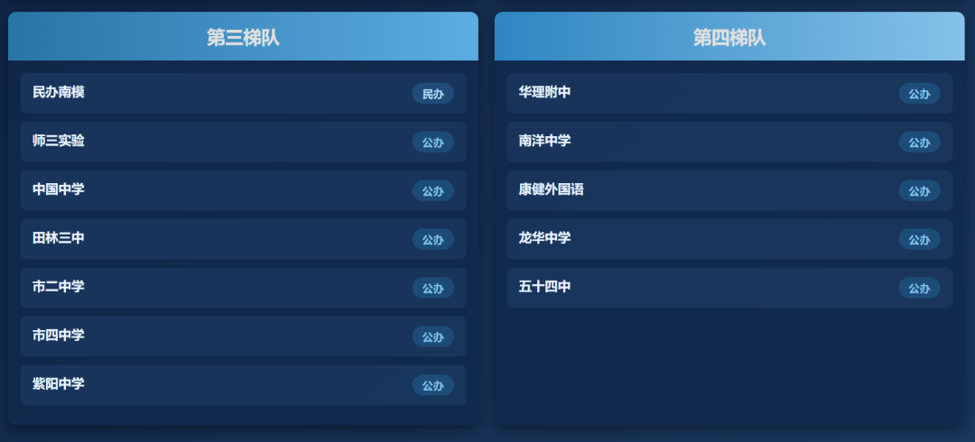 上海初中择校必看!16区初中梯队排名一览,建议家长收藏! 上海初中择校必看!16区初中梯队排名一览,建议家长收藏!