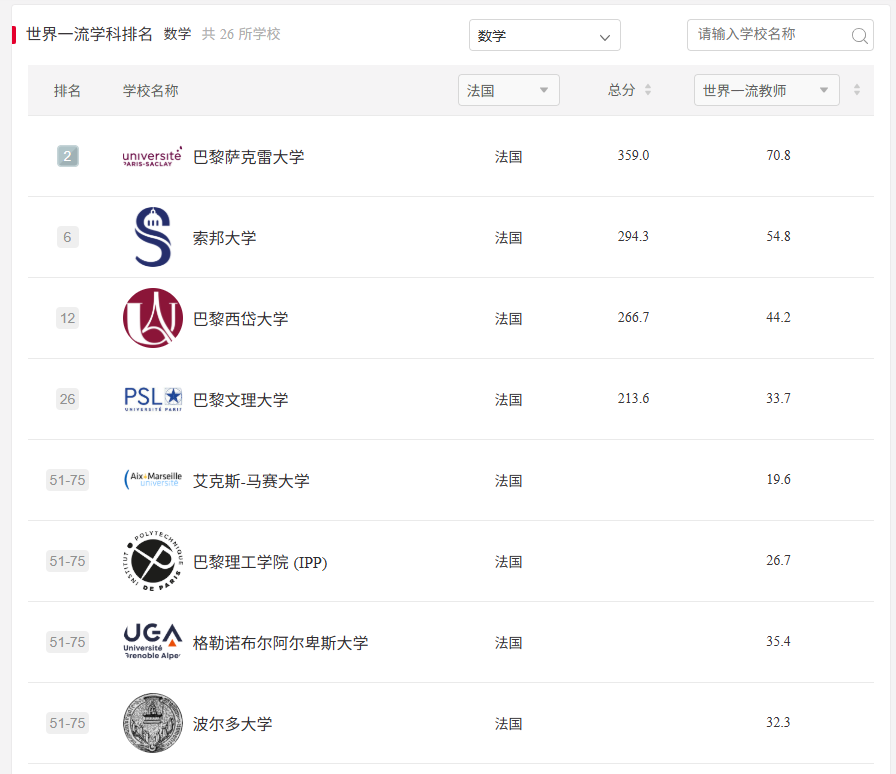 法国留学 I 2025软科排名揭晓！法国80所校霸榜欧陆，125个学科冲进全球百强