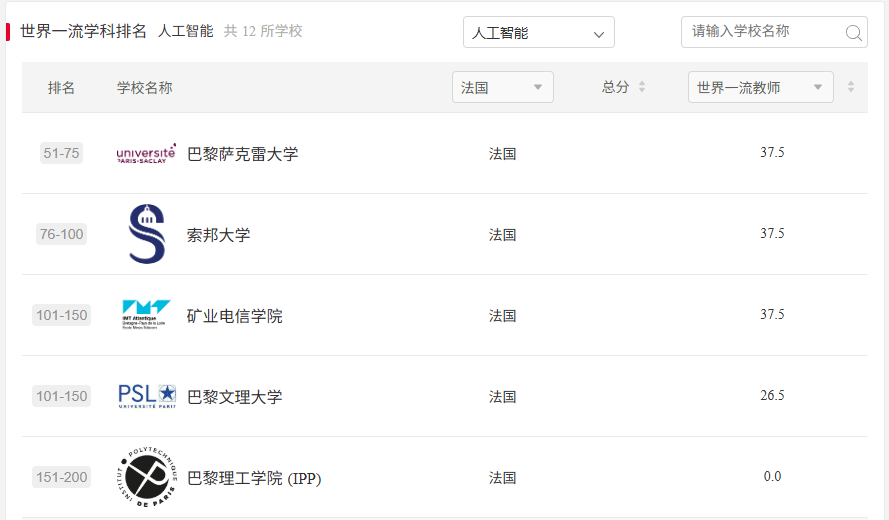 法国留学 I 2025软科排名揭晓！法国80所校霸榜欧陆，125个学科冲进全球百强