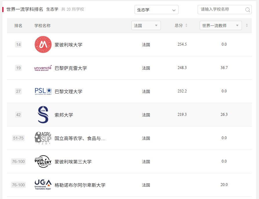 法国留学 I 2025软科排名揭晓！法国80所校霸榜欧陆，125个学科冲进全球百强