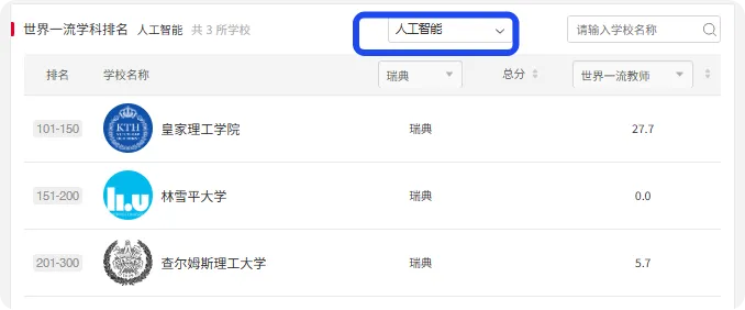 欧洲留学 | “人工智能” 学科! 欧洲多国院校排名!（德法意荷比西瑞士瑞典丹麦挪威芬兰) 2025“软科世界一流学科排名”