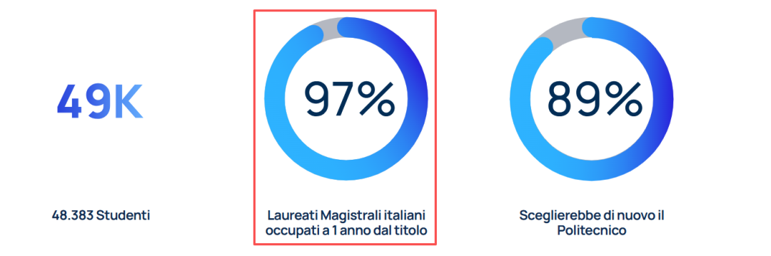 不是所有意大利的设计专业都能进行学位认证