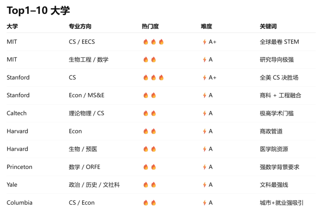 2026最新盘点：美本Top30大学强势专业数据透视 三大赛道九类专业热门度全景解析