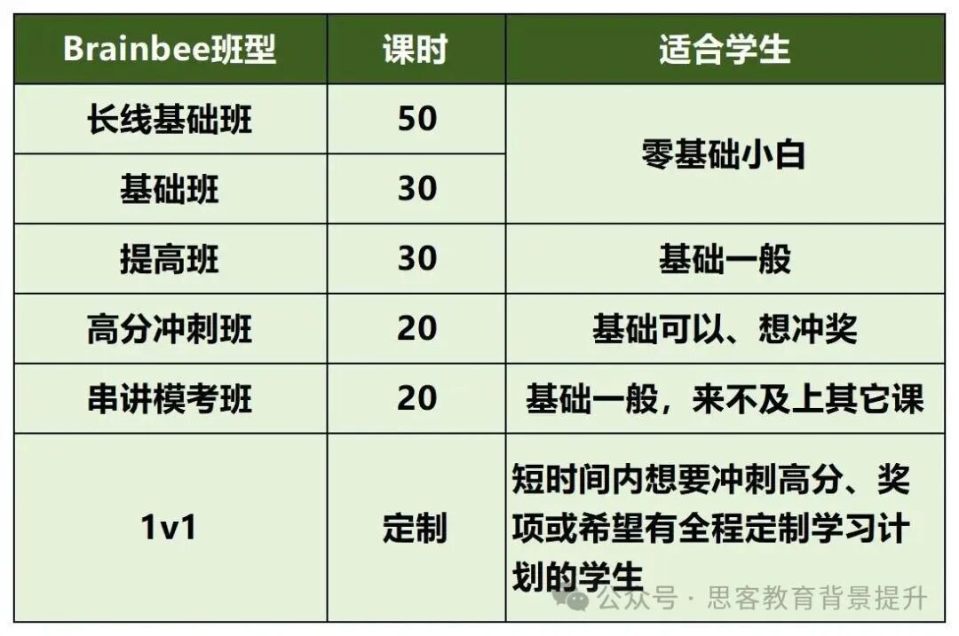 适合5-12年级参加的Brainbee生物竞赛~附Brainbee脑科学大赛内容/环节/课程