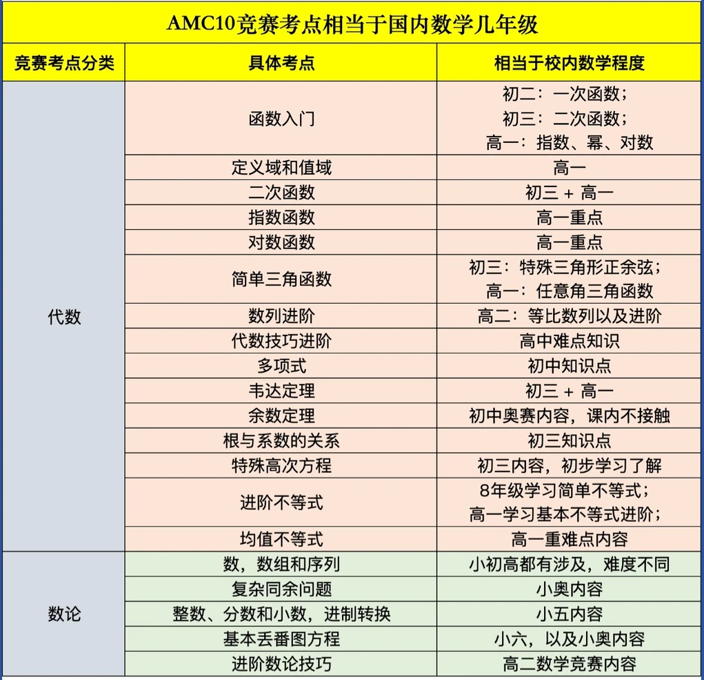 AMC10 VS 校内数学有何不同？又有哪些相同之处？拿奖必看！