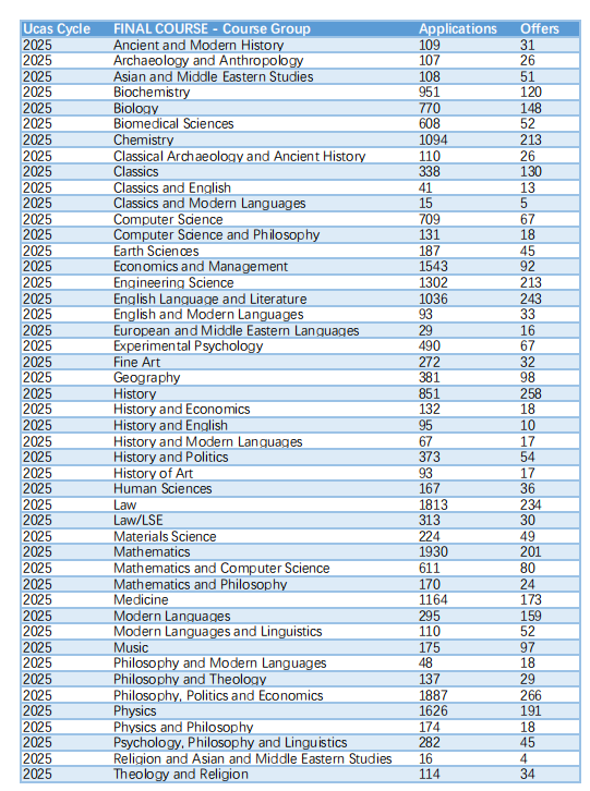 震惊！牛津最新数据揭秘：这些专业面邀率超80%，中国学生录取率却不足10%？
