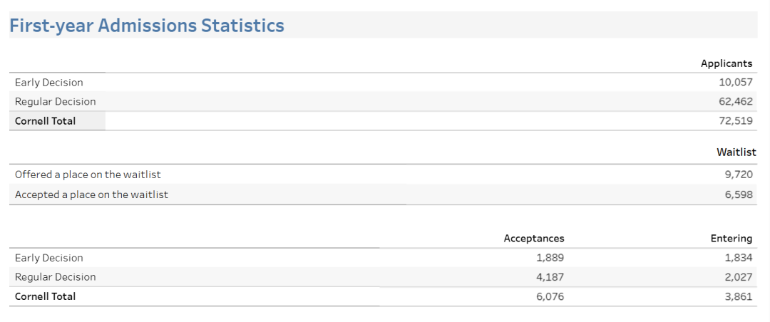 八大藤校2025Fall新生数据出炉，申请热度与趋势一文看透