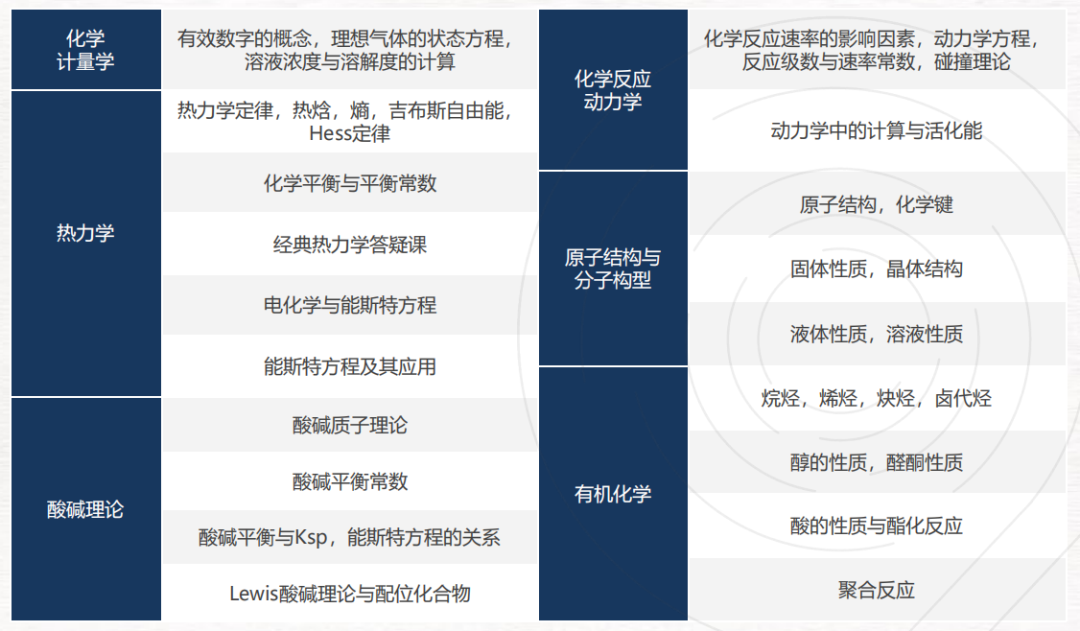剑桥官网推荐 | 英国化学竞赛：UKChO竞赛时间&培训课程，20h冲刺班11月开课！