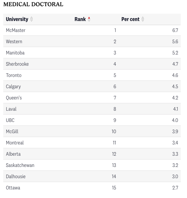 麦考林2026加拿大大学排名!多大稳坐第一,阿尔伯塔挤下滑铁卢进Top5! 麦考林2026加拿大大学排名!多大稳坐第一,阿尔伯塔挤下滑铁卢进Top5!