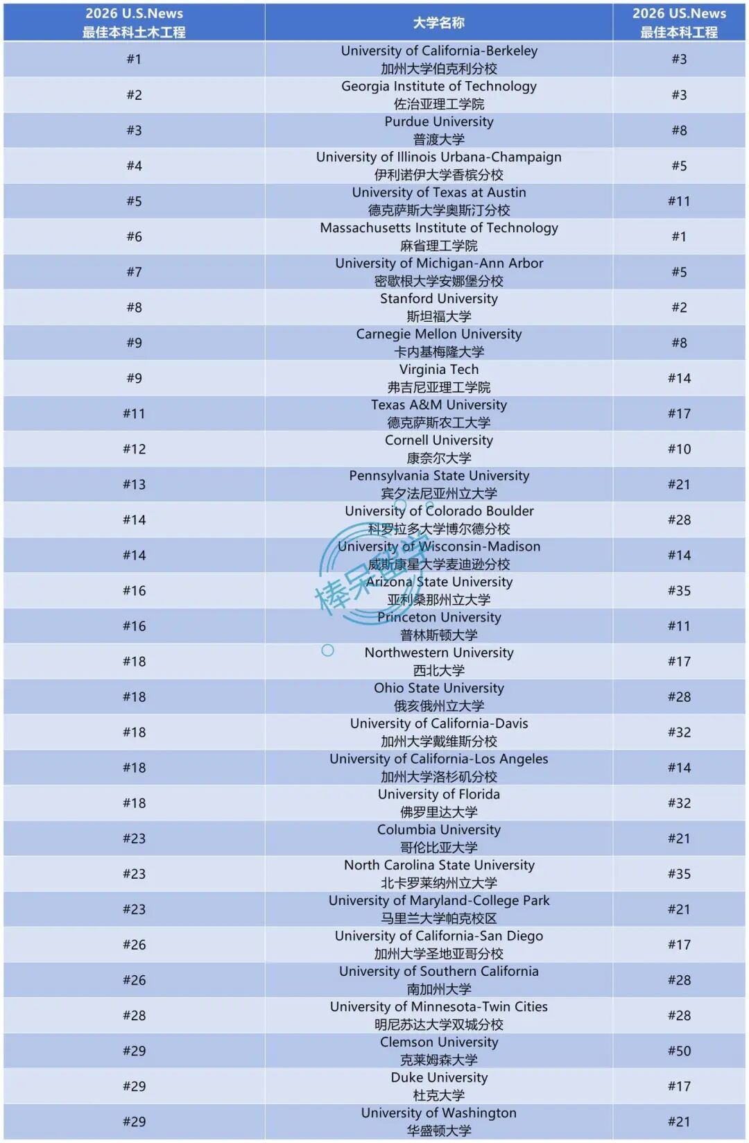 2026 U.S.News 工程学及 12 个细分方向排名：MIT 霸榜 #1，传统工科强校上限高，公立大学实力不俗……