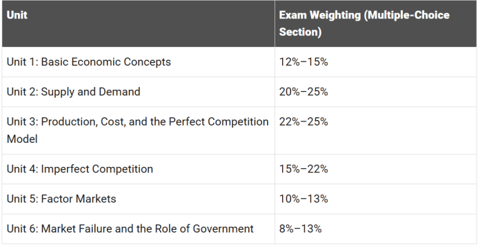 2026 AP经济备考全解析｜考试结构、学习路径与高分策略