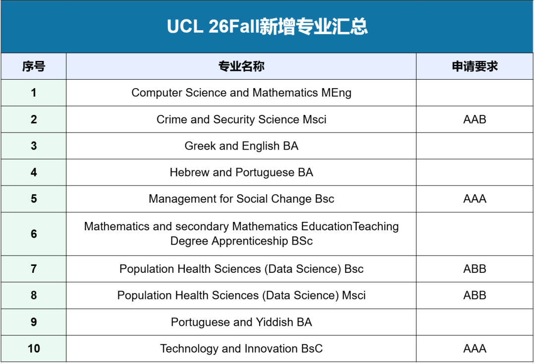 低竞争高潜力！英国TOP10大学新增15+专业 ABB即可申！