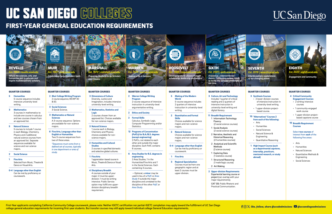 一篇让你对UCSD“八大学院”了如指掌!
